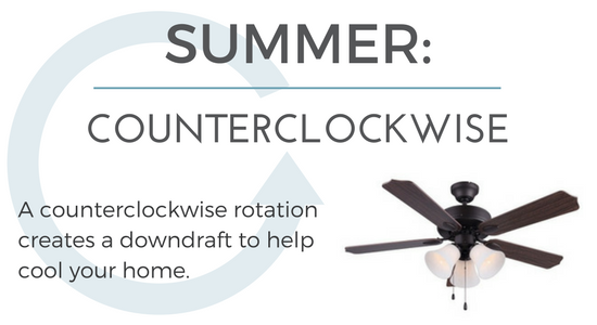In the summer, make sure your ceiling fan runs counterclockwise.